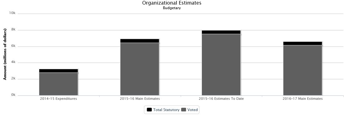 The following chart presents the organizational breakdown of voted and statutory budgetary expenditures and estimates for the past three years.