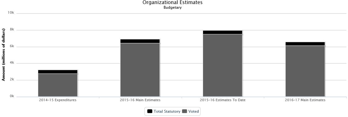 La figure suivante identifie la répartition organisationnelle votée et législatifs des dépenses budgétaires et du budget principal des dépenses au cours des trois dernières années.