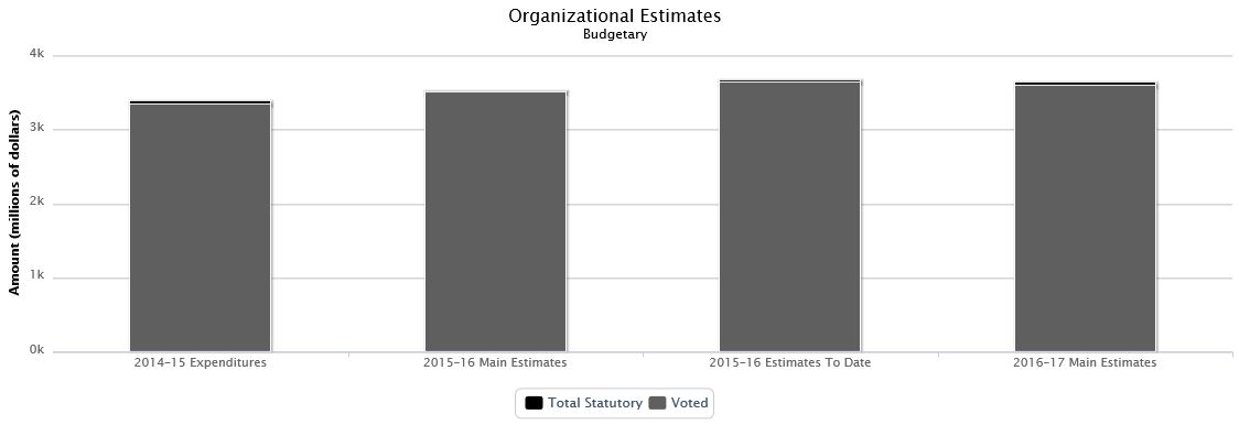 The following chart presents the organizational breakdown of voted and statutory budgetary expenditures and estimates for the past three years.