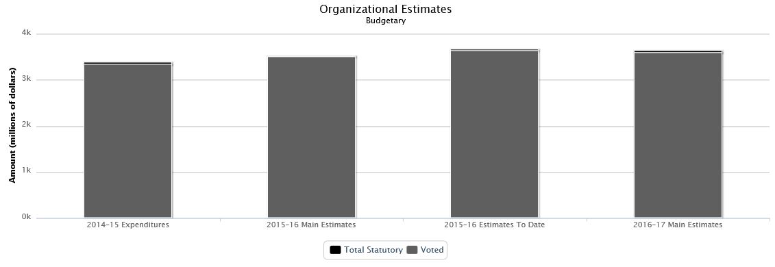 La figure suivante identifie la répartition organisationnelle votée et législatifs des dépenses budgétaires et du budget principal des dépenses au cours des trois dernières années.