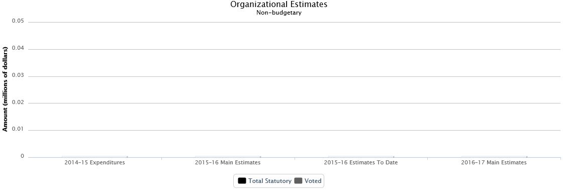 The following chart presents the organizational breakdown of voted and statutory non budgetary expenditures and estimates for the past three years.