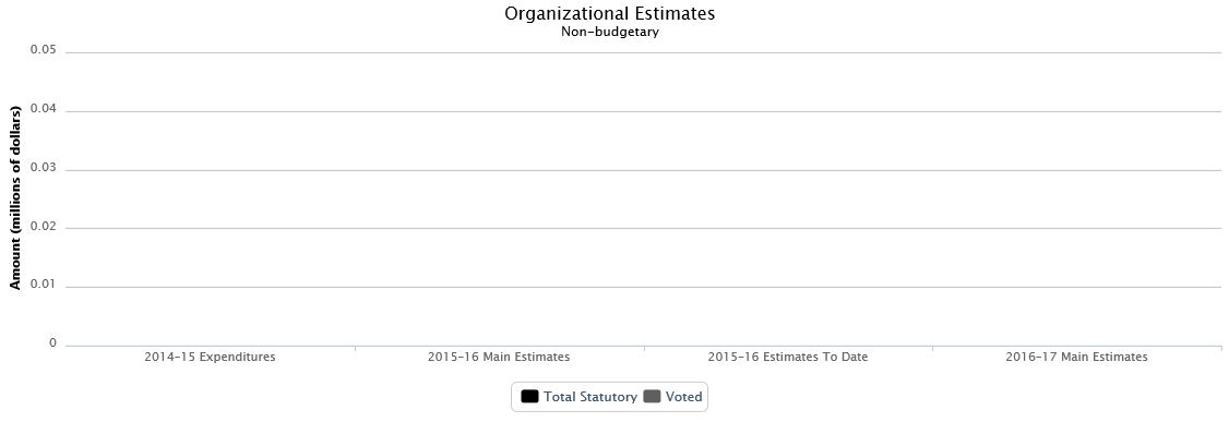 La figure suivante identifie la répartition organisationnelle votée et législatifs des dépenses budgétaires et du budget principal des dépenses au cours des trois dernières années.