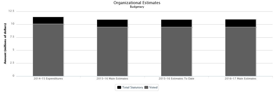 The following chart presents the organizational breakdown of voted and statutory budgetary expenditures and estimates for the past three years.