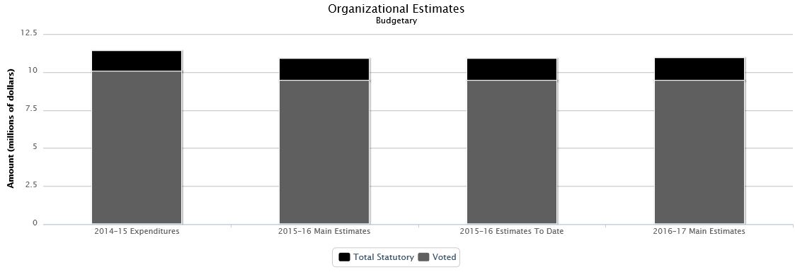 La figure suivante identifie la répartition organisationnelle votée et législatifs des dépenses budgétaires et du budget principal des dépenses au cours des trois dernières années.