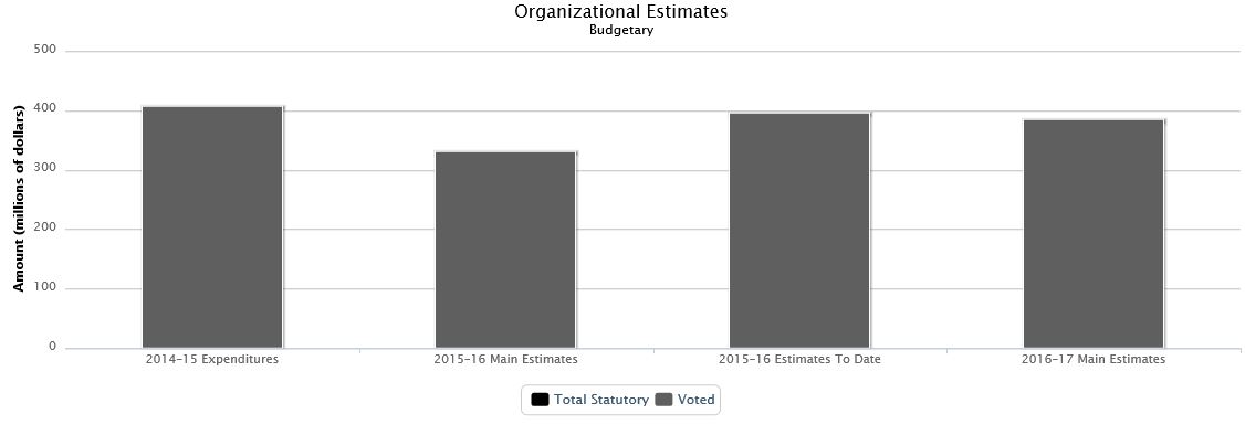 The following chart presents the organizational breakdown of voted and statutory budgetary expenditures and estimates for the past three years.