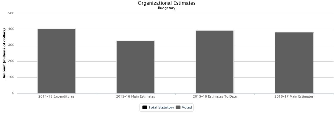 La figure suivante identifie la répartition organisationnelle votée et législatifs des dépenses budgétaires et du budget principal des dépenses au cours des trois dernières années.