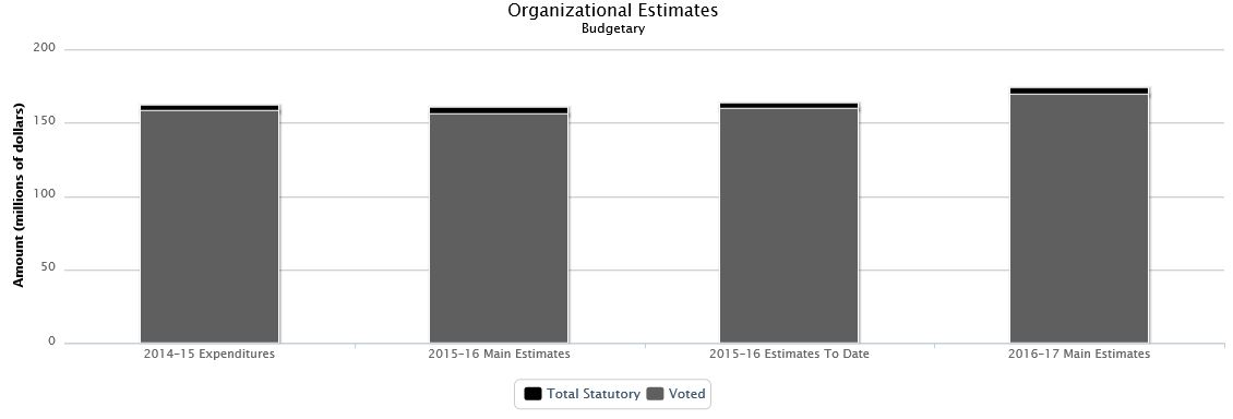 The following chart presents the organizational breakdown of voted and statutory budgetary expenditures and estimates for the past three years.