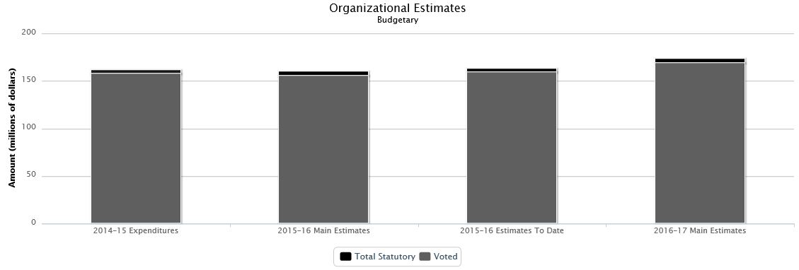 La figure suivante identifie la répartition organisationnelle votée et législatifs des dépenses budgétaires et du budget principal des dépenses au cours des trois dernières années.