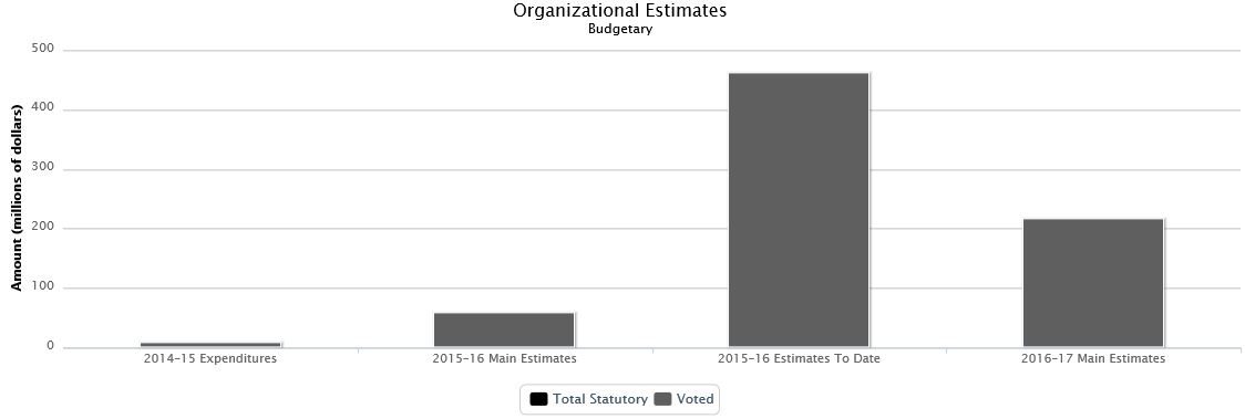 La figure suivante identifie la répartition organisationnelle votée et législatifs des dépenses budgétaires et du budget principal des dépenses au cours des trois dernières années.