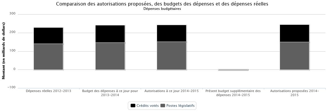 Le tableau des données utilisées pour générer ce graphique se trouve ci-dessous.