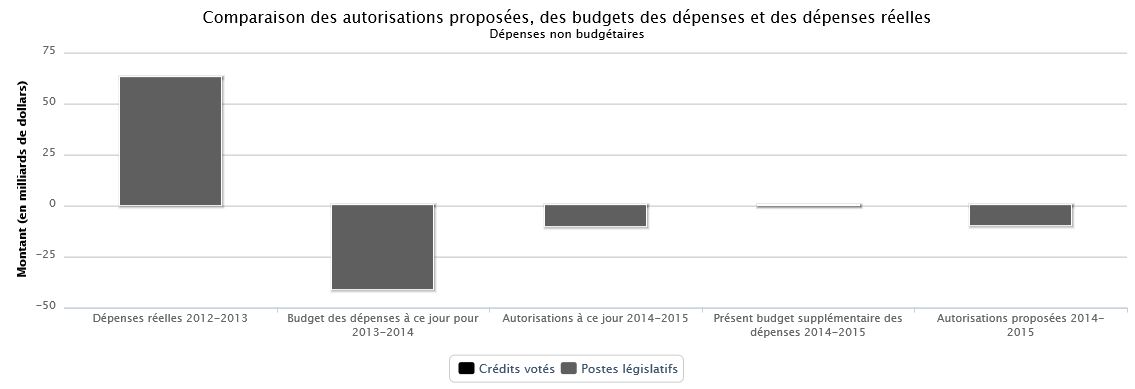 Le tableau des données utilisées pour générer ce graphique se trouve ci-dessous.