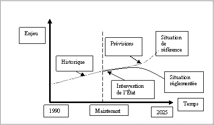 Comparaison entre la situation de référence et la situation réglementée. Version textuelle dans le texte précédent l'image.