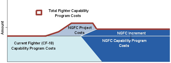 Fighter Capability Program, Project and Incremental Costs. Text version below: