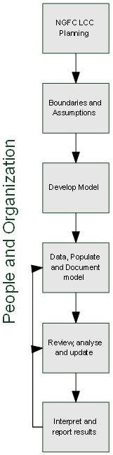 Life Cycle Costing Framework Components. Text version below: