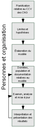 Composantes du cadre du Cadre du cycle de vie. Version textuelle ci-dessous: