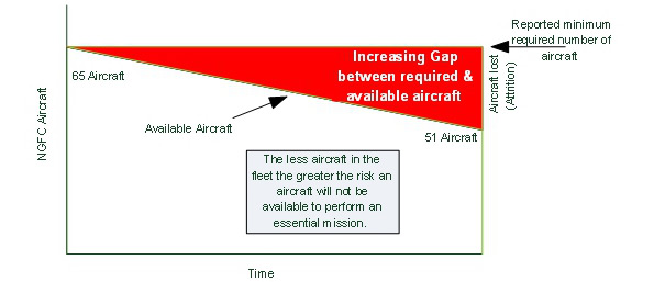 Aircraft Attrition Risk. Text version below:
