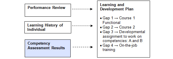Translation of Performance Into Concrete Learning Activities. Text version below: