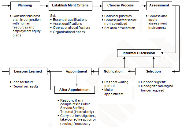 Internal Staffing Process Flow Chart. Text version below: