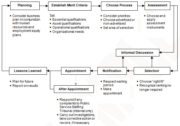 Competency Mapping Process Flow Chart