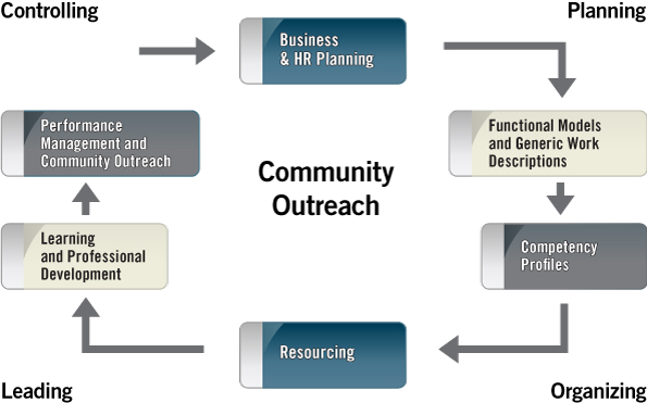 Financial Management Human Resources Management Framework. Text version below: