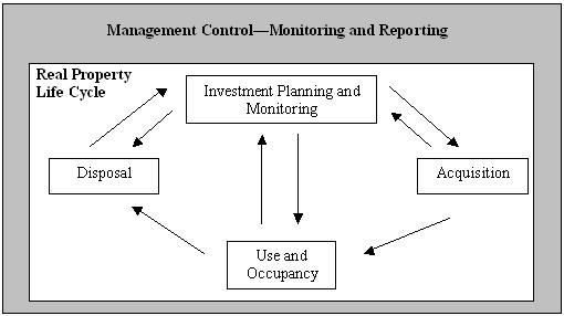 Management Control - Monitoring and Reporting. Text version below: