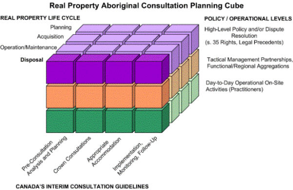 Real Property Aboriginal Consultation Planning Cube. Text version below: