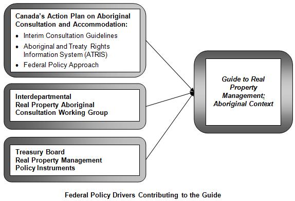 Diagram on the Federal Policy Drivers Contributing to the Guide. Text version below: