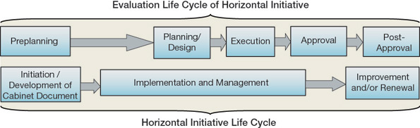 Life cycles diagram. Text version below:
