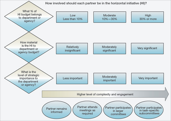 Level of involvement for partners diagram. Text version below: