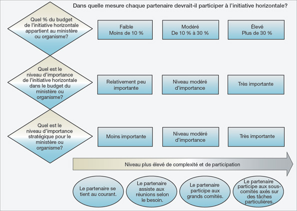 Diagramme du niveau de participation des partenaires. Version textuelle ci-dessous: