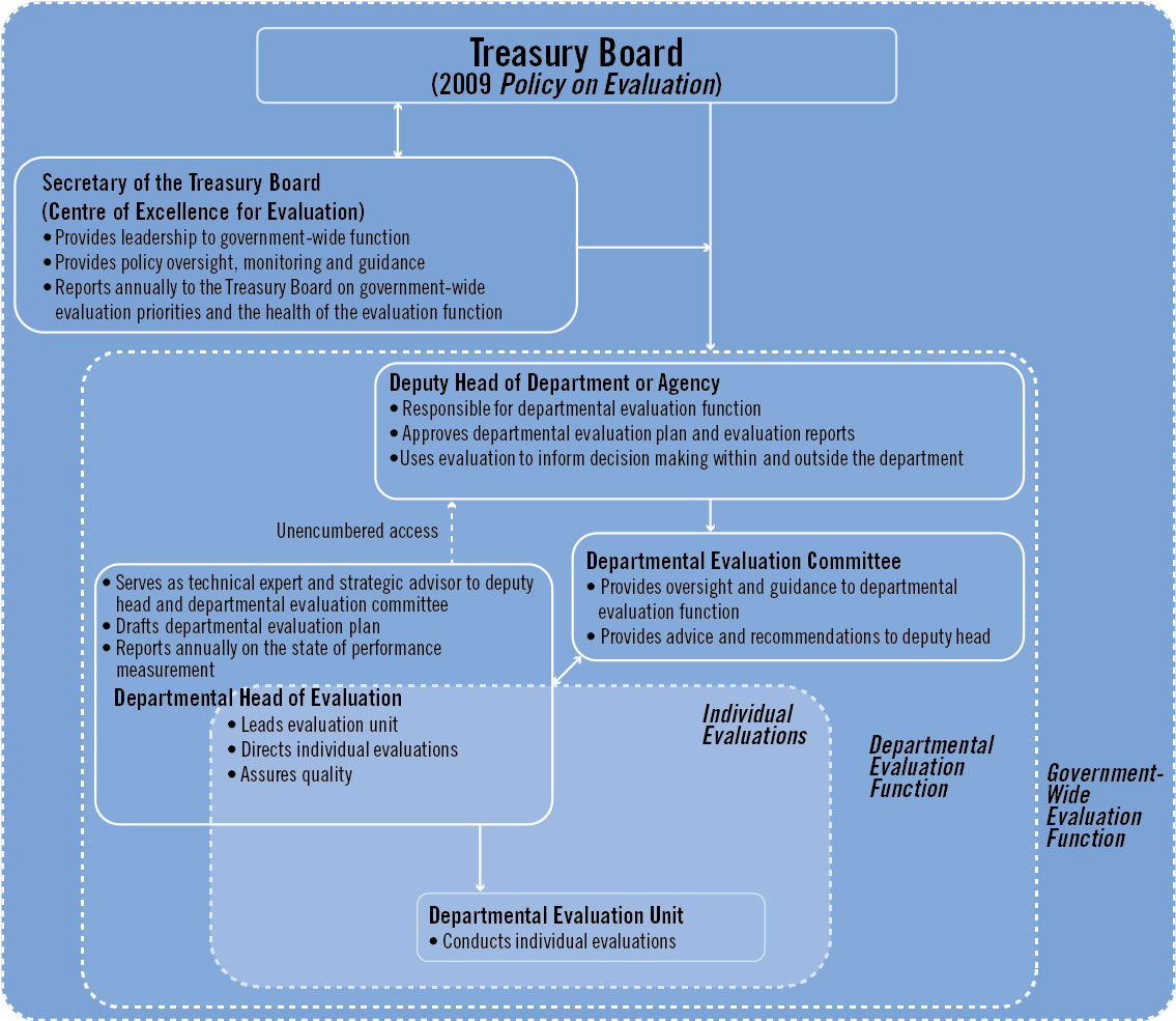 Structure of the Federal Evaluation Function