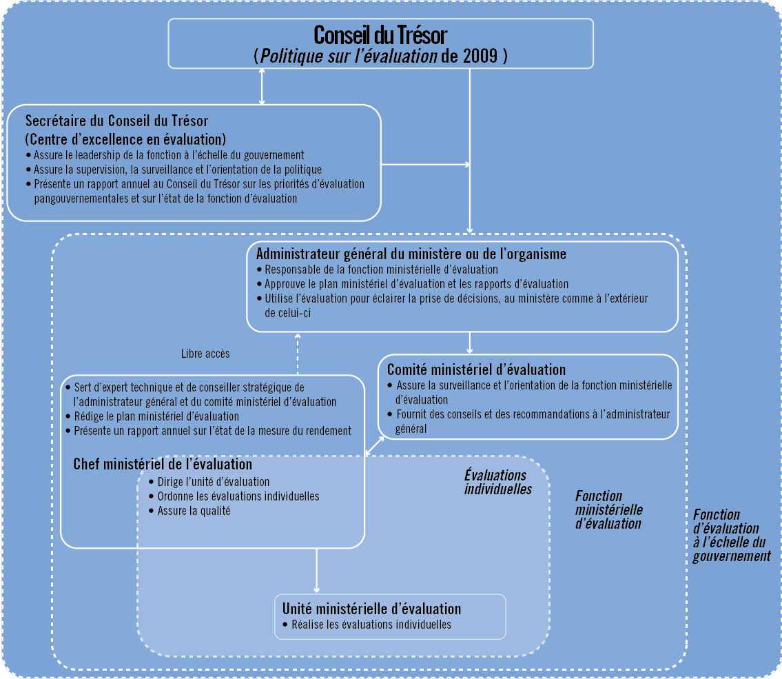 Structure de la fonction d'évaluation dans l'administration fédérale