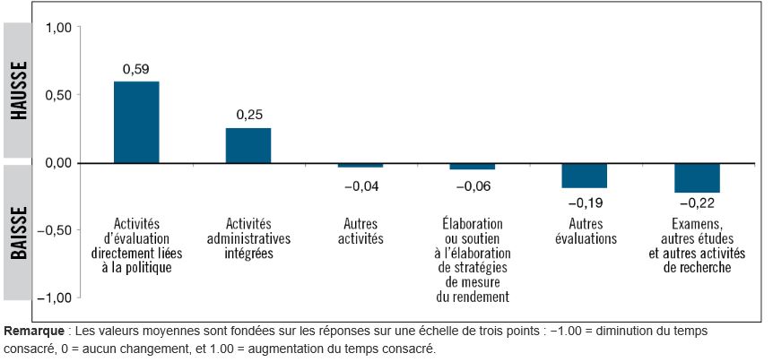 Variation de la proportion de temps consacré par les évaluateurs à diverses activités depuis l'entrée en vigueur de la Politique sur l'évaluation de 2009