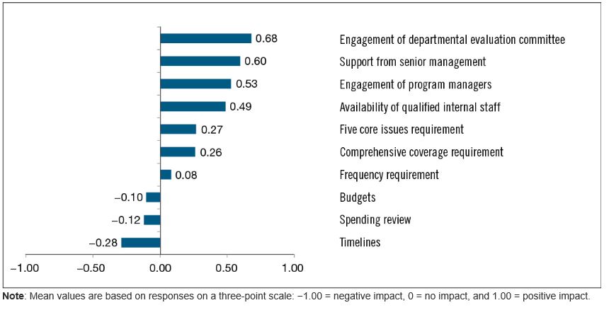 Impact of Various Factors on Evaluation Use as Reported by Evaluators