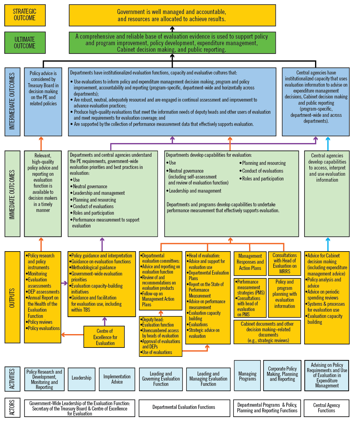 Logic Model for Implementing the 2009 Policy on Evaluation