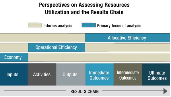 Perspectives on assessing resources utilization and the results chain. Text version below: