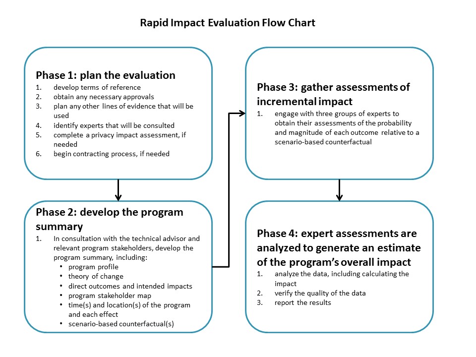 Rapid impact evaluation flow chart. Details in text following the image: