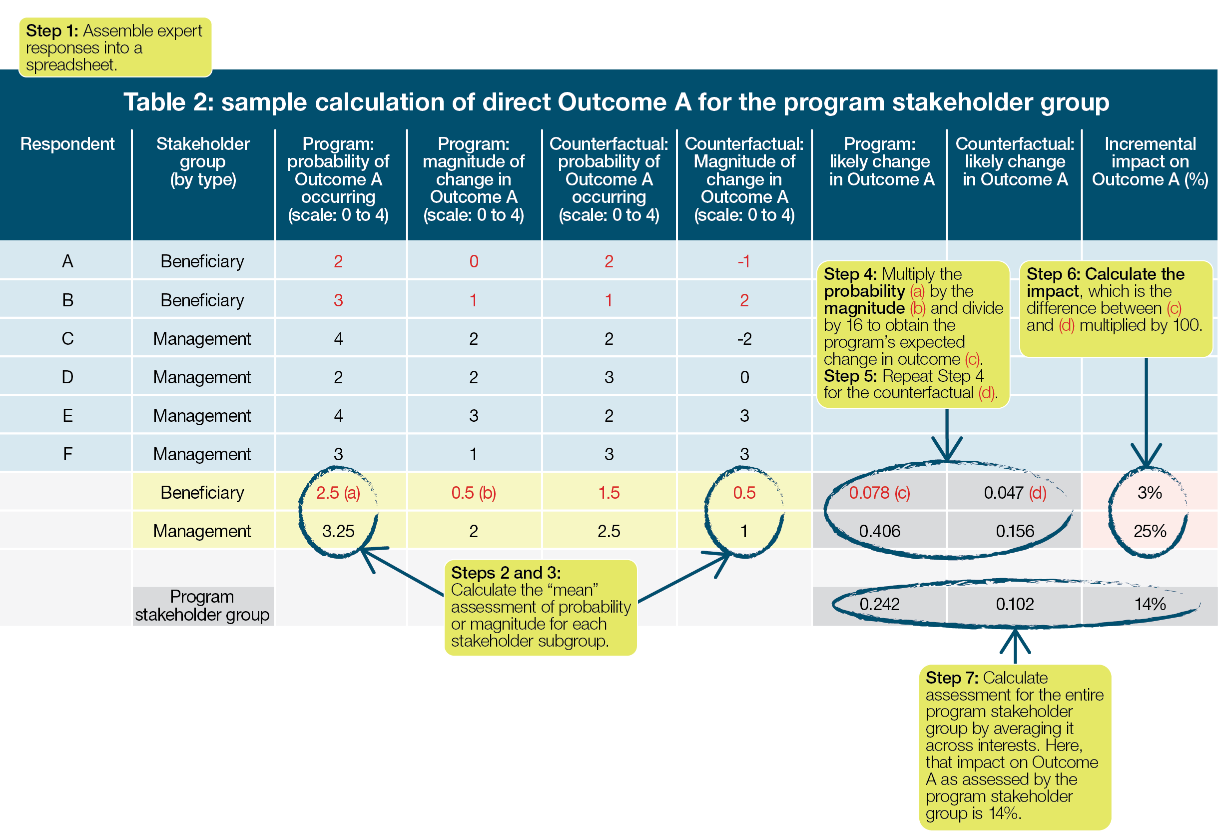Sample calculation of direct Outcome A for the program stakeholder group. Details in text following the image: