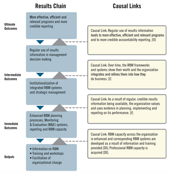 A Basic Theory of Change for Enhancing Results-Based Management in Organizations. Text version below: