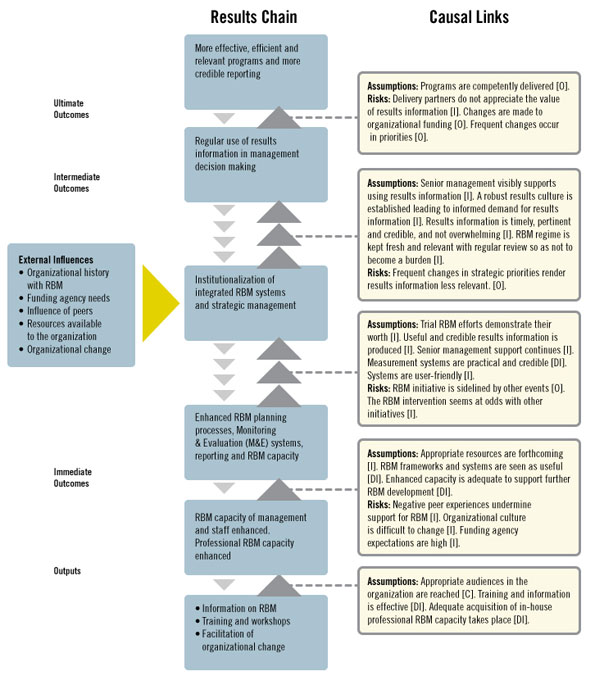 A Refined Theory of Change for Enhancing Results-Based Management in Organizations. Text version below: