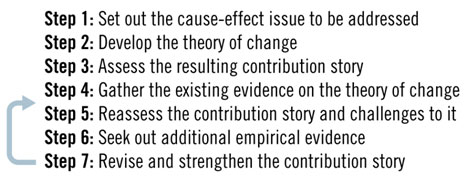 Contribution Analysis Process. Text version below: