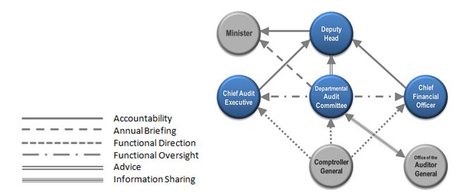 DAC accountability relationship