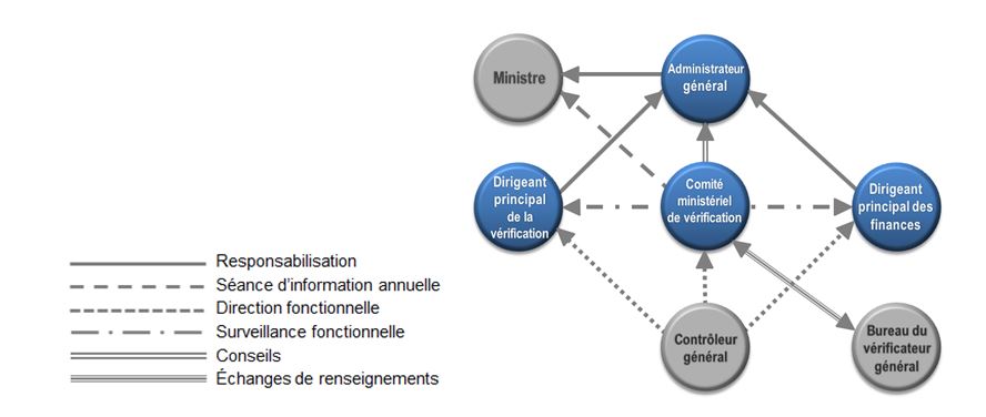 DAC's accountability relationship