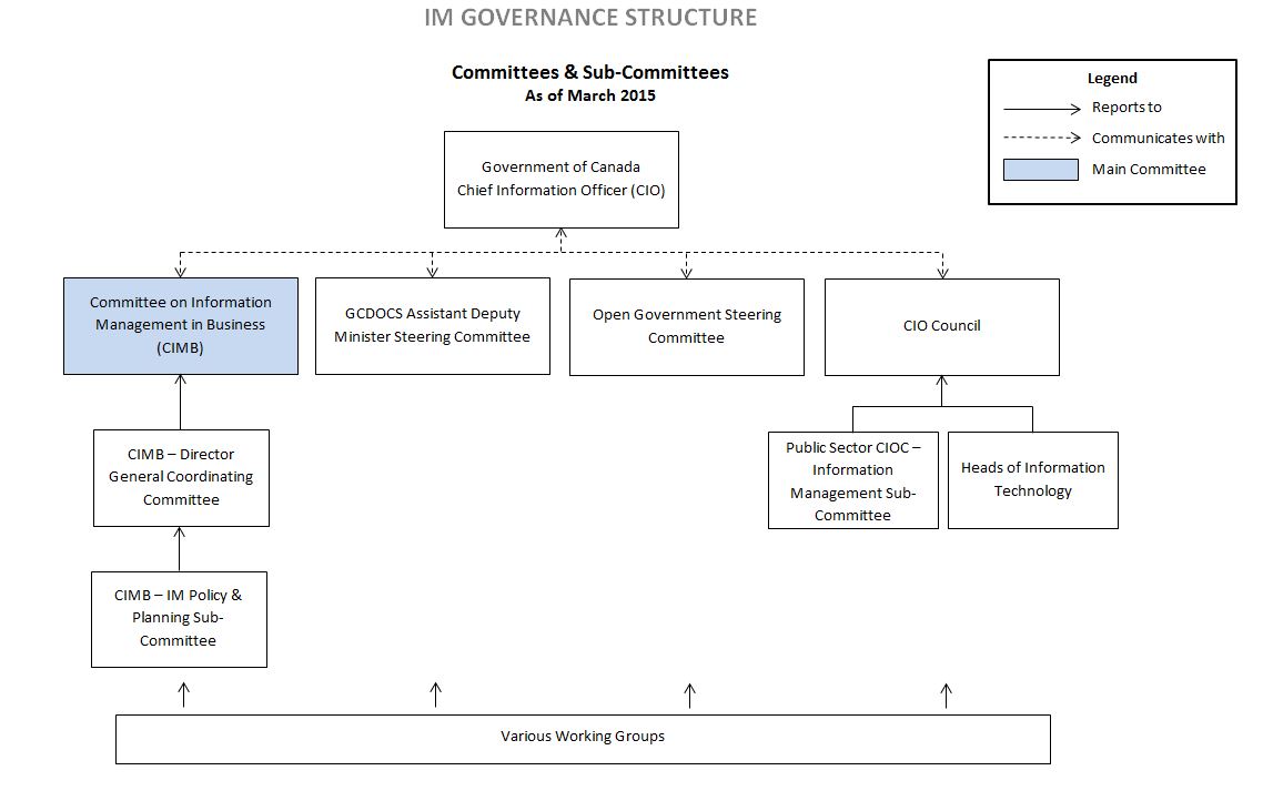 Government-wide IM committee structure. Text version below: