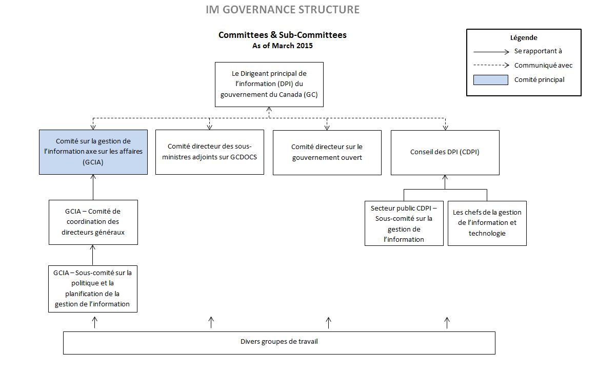 Structure des comités sur la GI à l’échelle du gouvernement. Version textuelle ci-dessous: