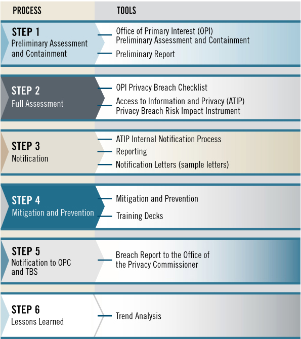 Overview of Privacy Breach Management Tools. Text version below: