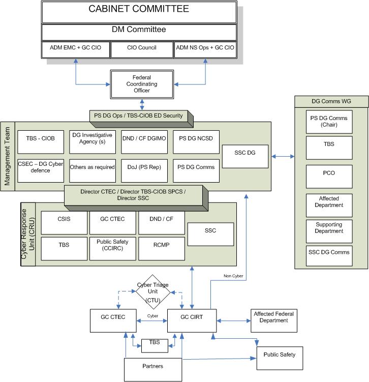 Cyber Incident Response Flow Chart