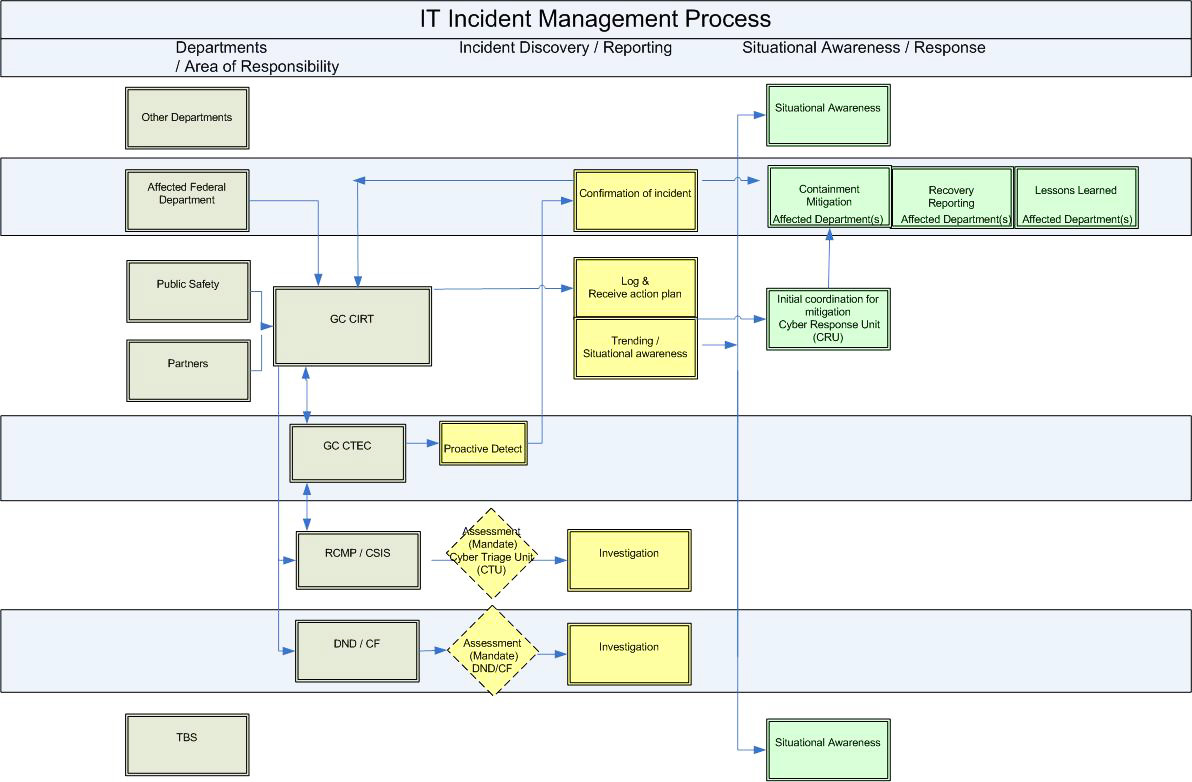 Incident Response Plan Responsibility Chart