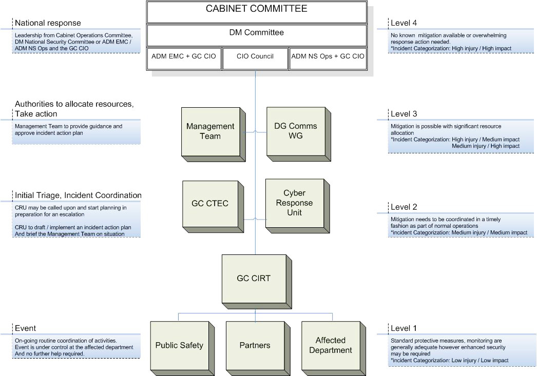 Cyber Security Incident Response Flow Chart