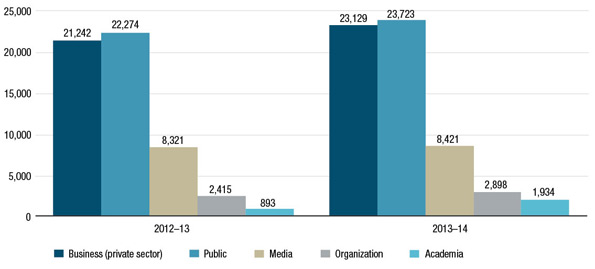 Figure 2: Source of Access to Information Act Requests Received: Comparison of 2012–13 and 2013–14. Text version below: